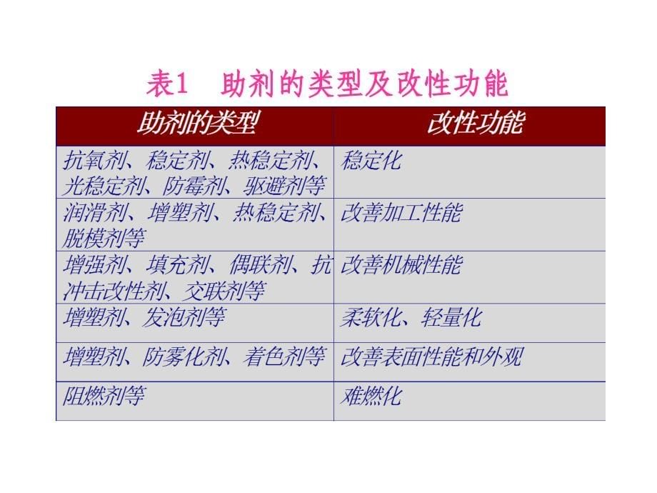 第五部分塑料材料的常用助剂_第5页