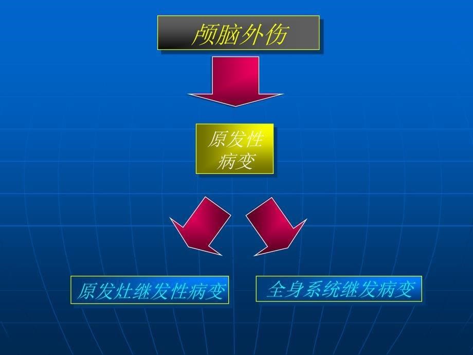 颅脑外伤研究生2009秋文字版_第5页