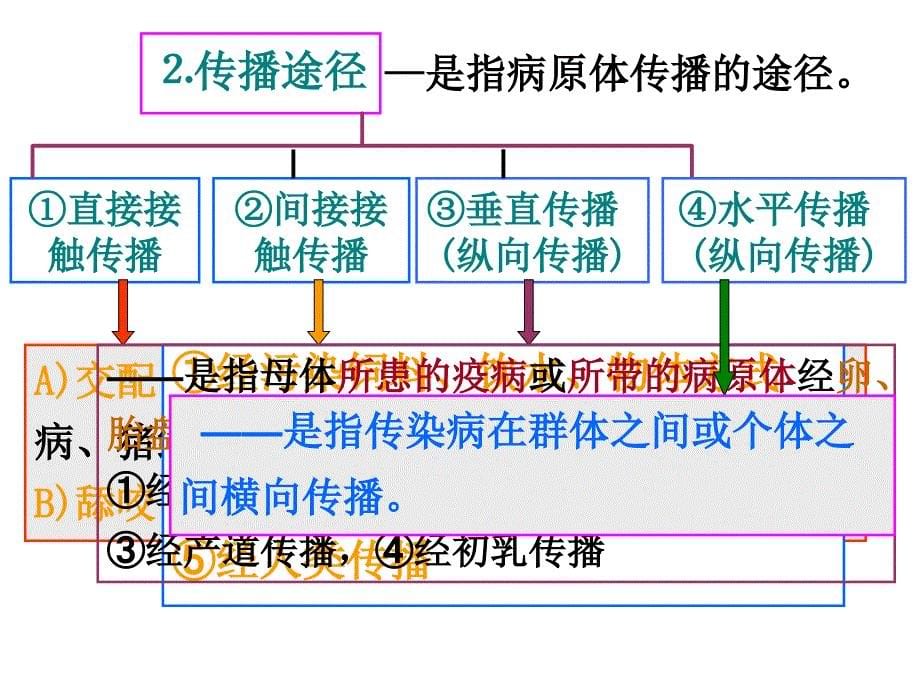 第一章动物防疫基本知识_第5页