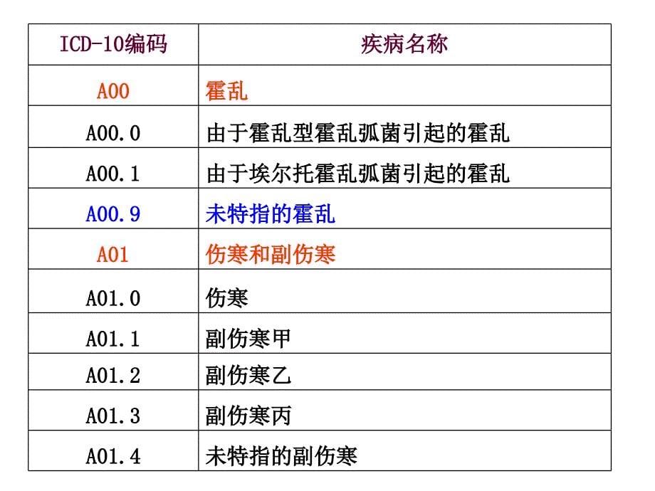 第一节疾病分类概述_第5页