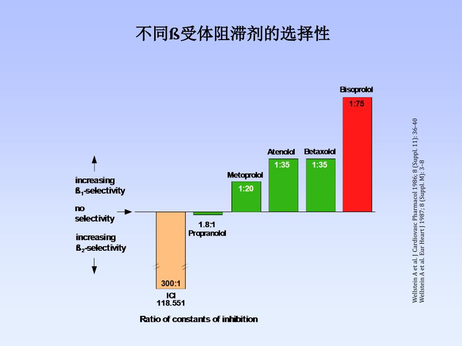 高度选择β1受体阻滞剂的临床课件_第3页