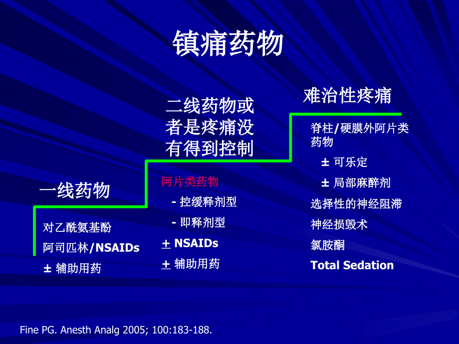 阿片类药物应用的不良反应与对策(10月11日)-医学资料_第3页