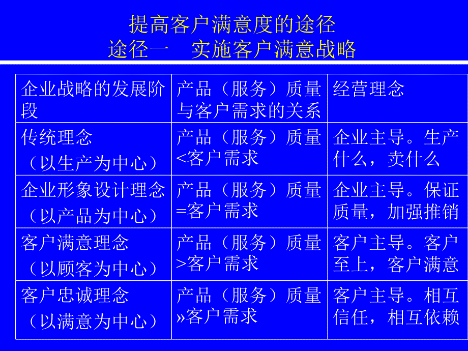 提高客户满意度的途径（PPT57页)_第3页