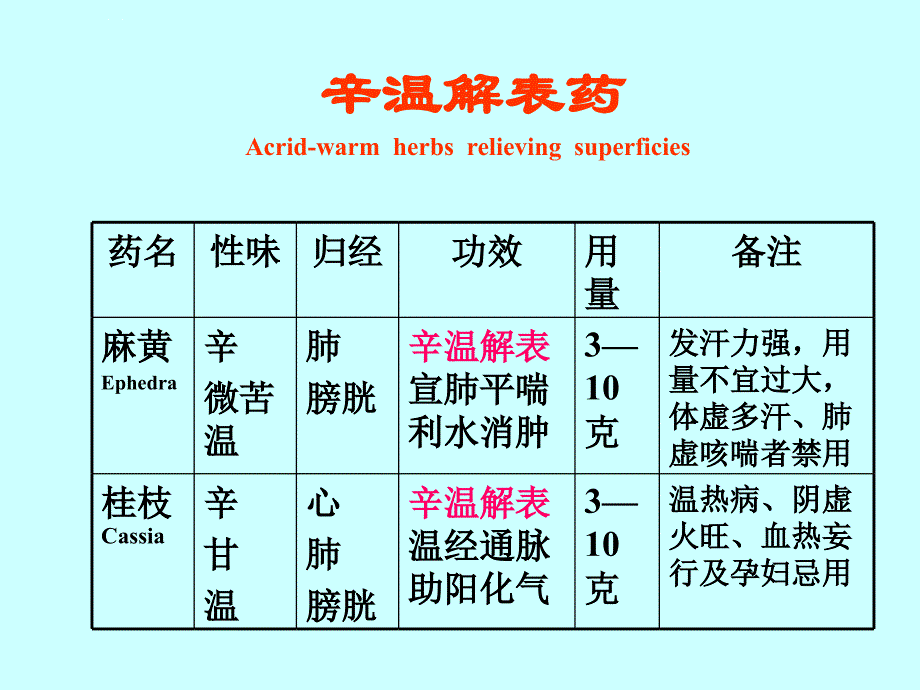 中药分类及常用中药课件_第4页