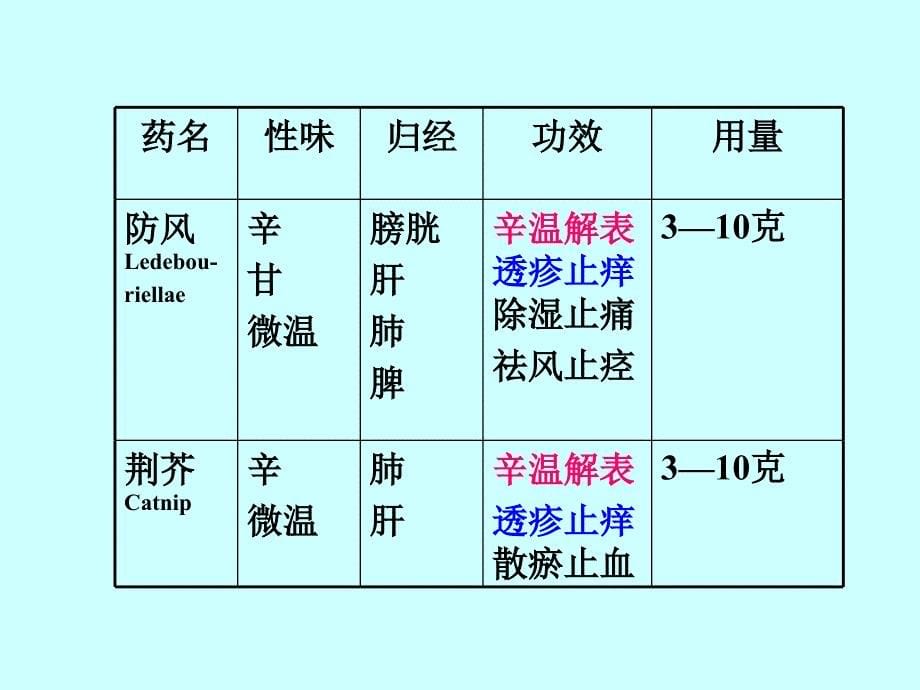 中药分类及常用中药课件_第5页