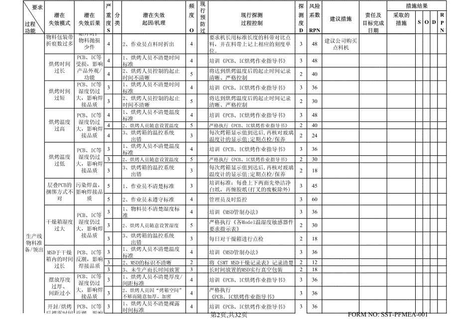 PFMEA分析表过程潜在失效模式及后果分析_第2页