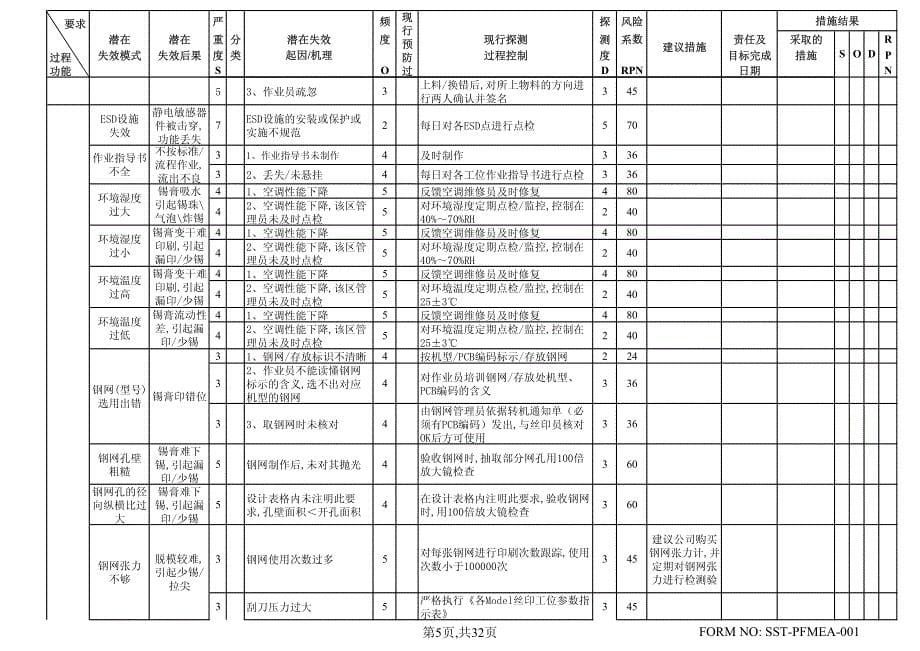 PFMEA分析表过程潜在失效模式及后果分析_第5页