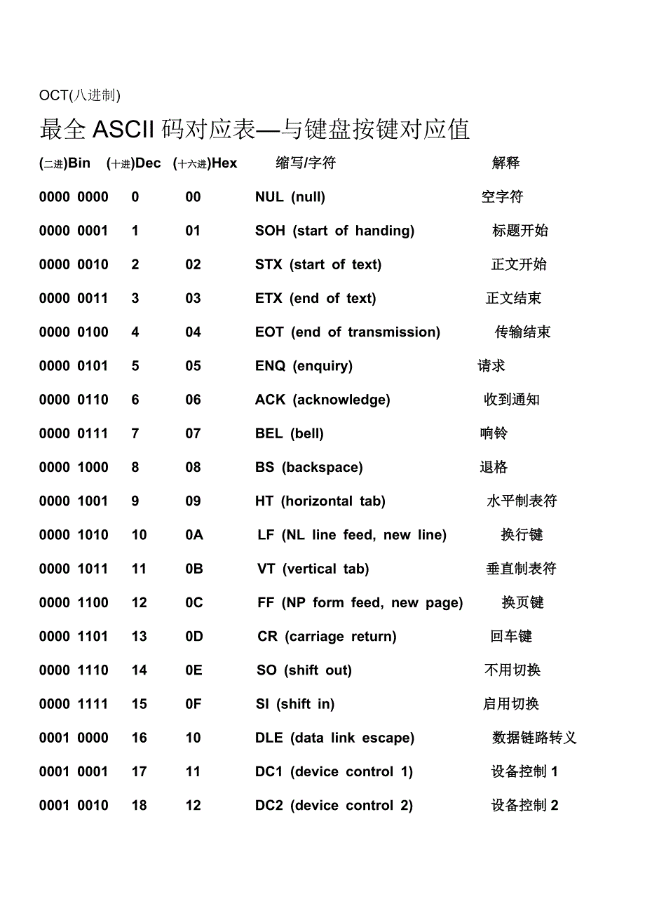 最全ASCII对应码表-键值(修订版精编)_第1页