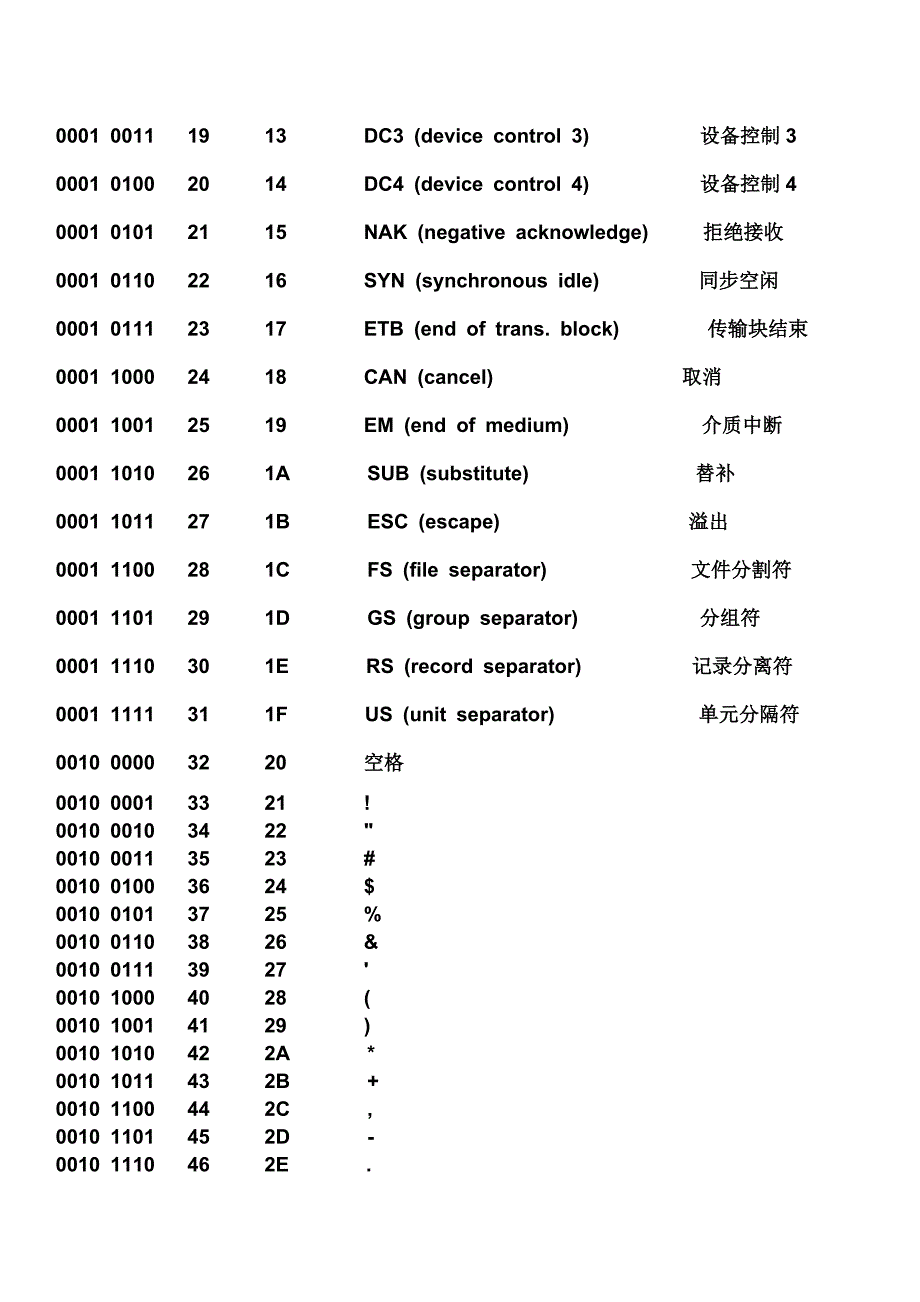 最全ASCII对应码表-键值(修订版精编)_第2页