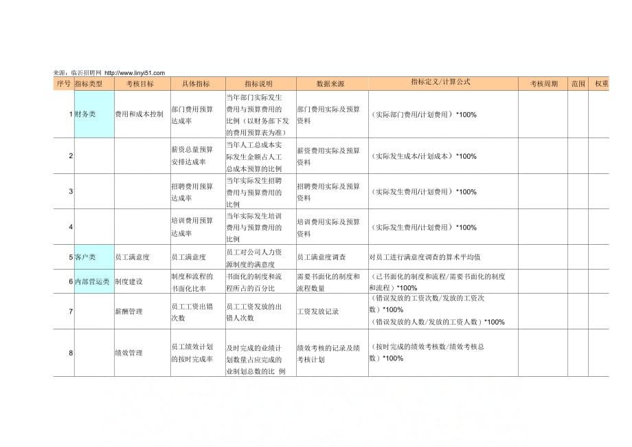 人力资源考核指标KPI表._第1页