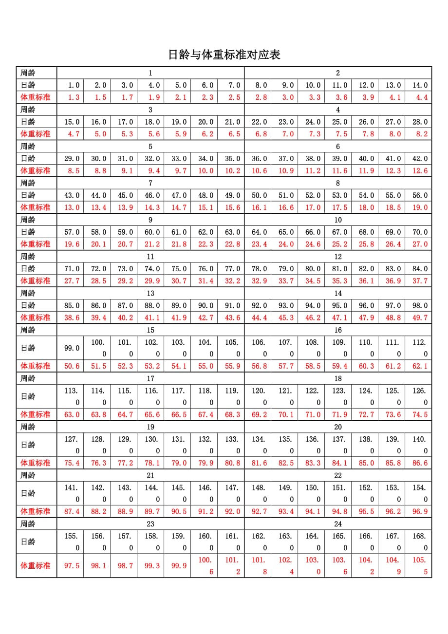 日龄与体重标准对应表(最新编写修订)_第1页