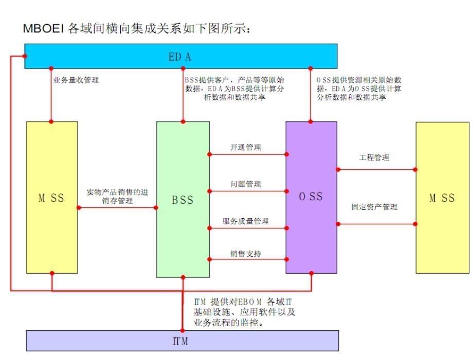 三大运营商IT支撑系统简介精品_第5页