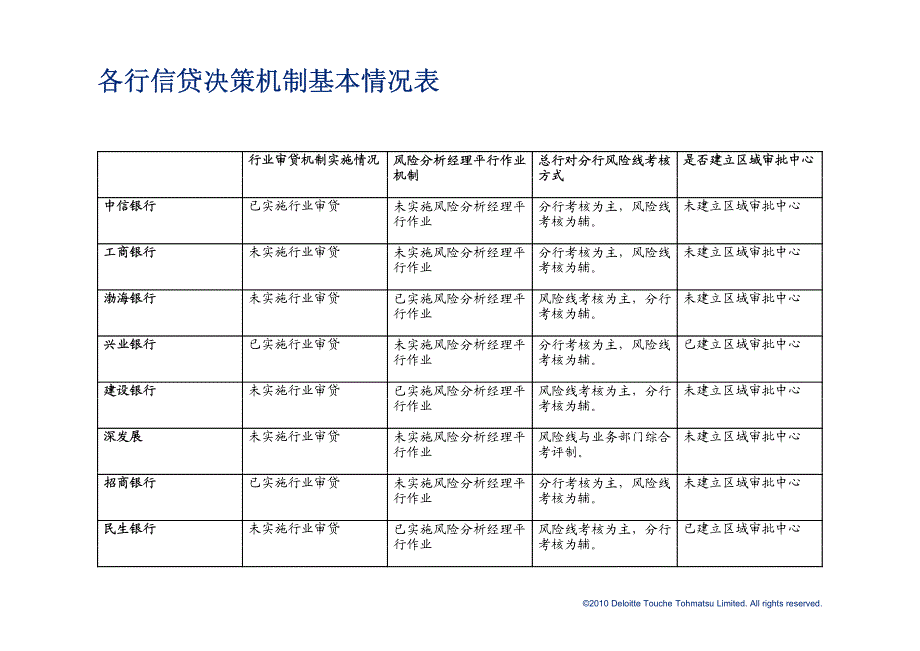 建设银行全面、独立风险管理体系_第4页