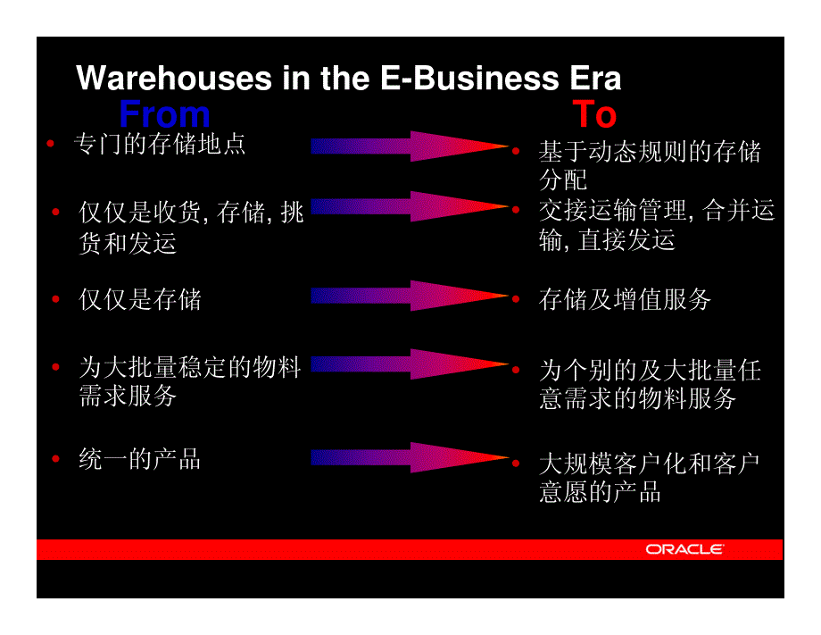 Oracle 仓库管理系统_第3页