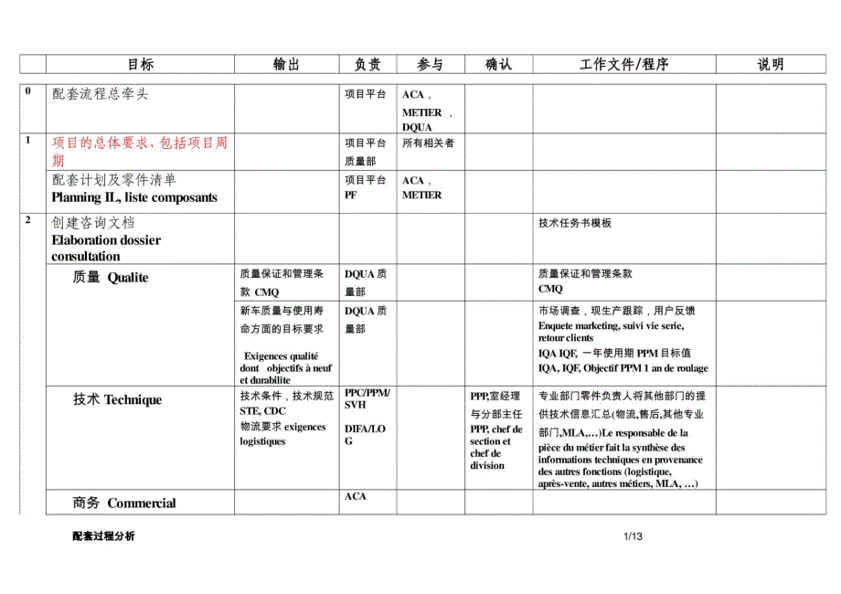 整车厂供应商配套过程分析_第1页