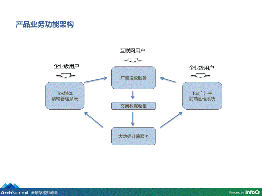 易传媒使用Docker云化的技术实践_第3页