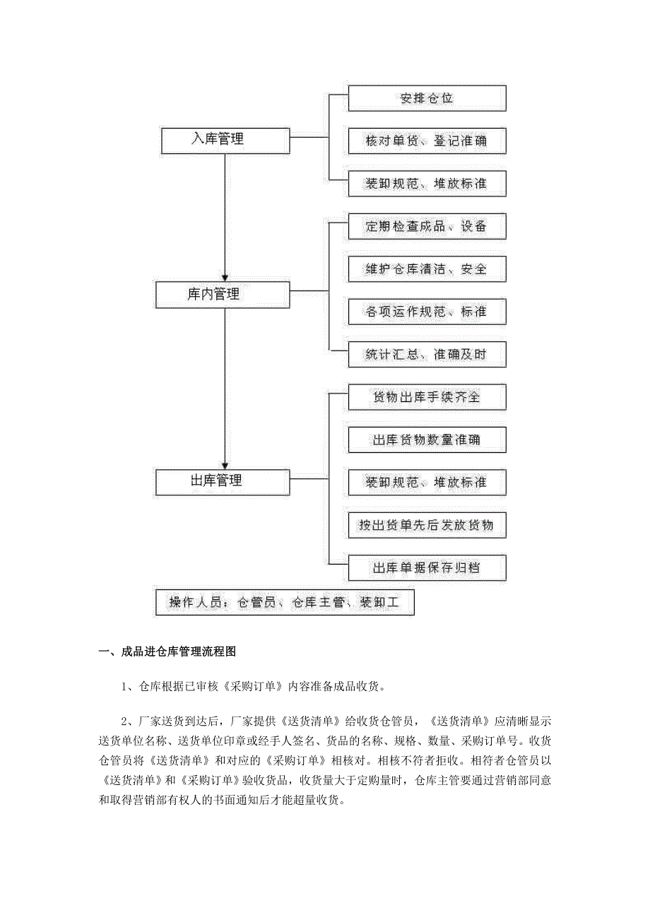 {精品}仓库管理仓库的流程图_第3页