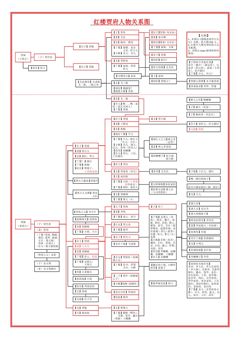 红楼梦四大家族人物关系图谱(最新编写修订)_第1页