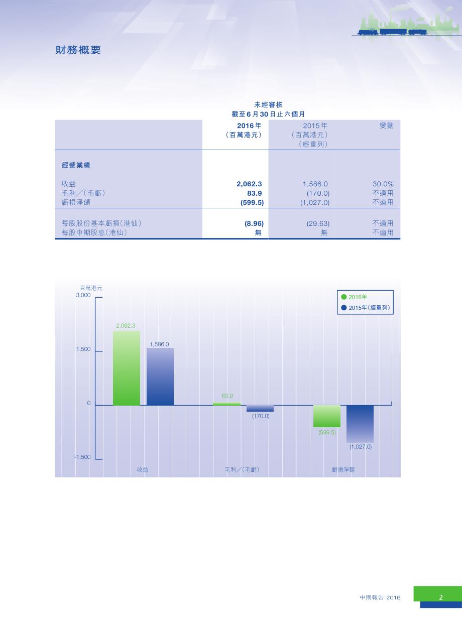 大成生化科技：中期报告 2016_第3页