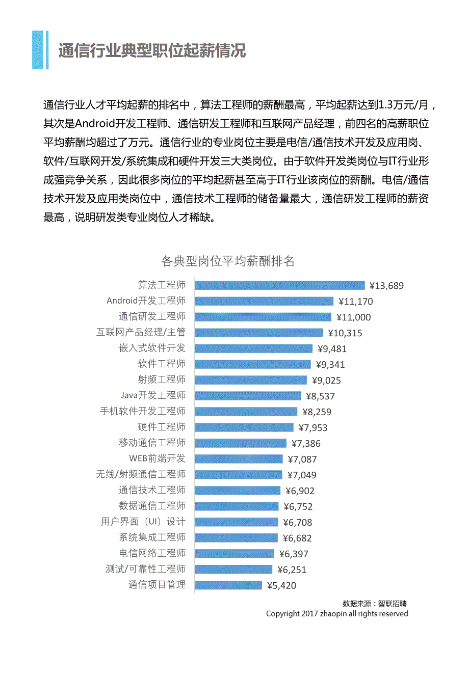 大学生起薪分析-通信行业_第4页