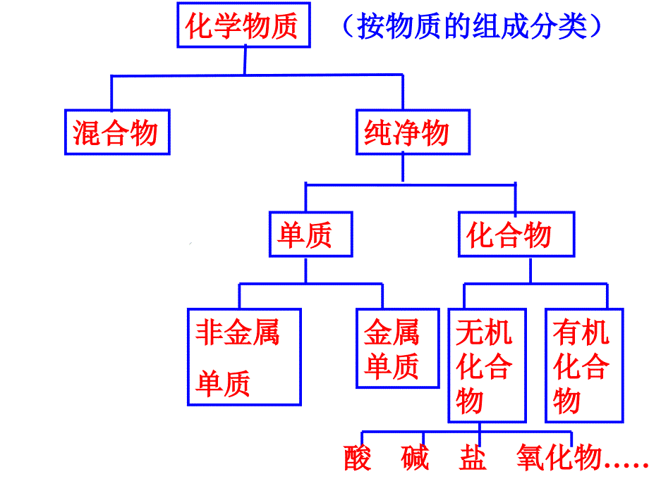 丰富多彩的化学物质课件_第2页