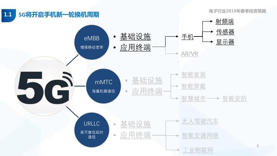 5G+AI深度报告（电子行业2019年春季投资策略）-20190218_第5页