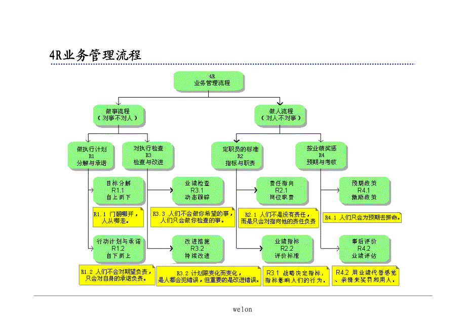 4R管理系统之周计划日结果_第4页