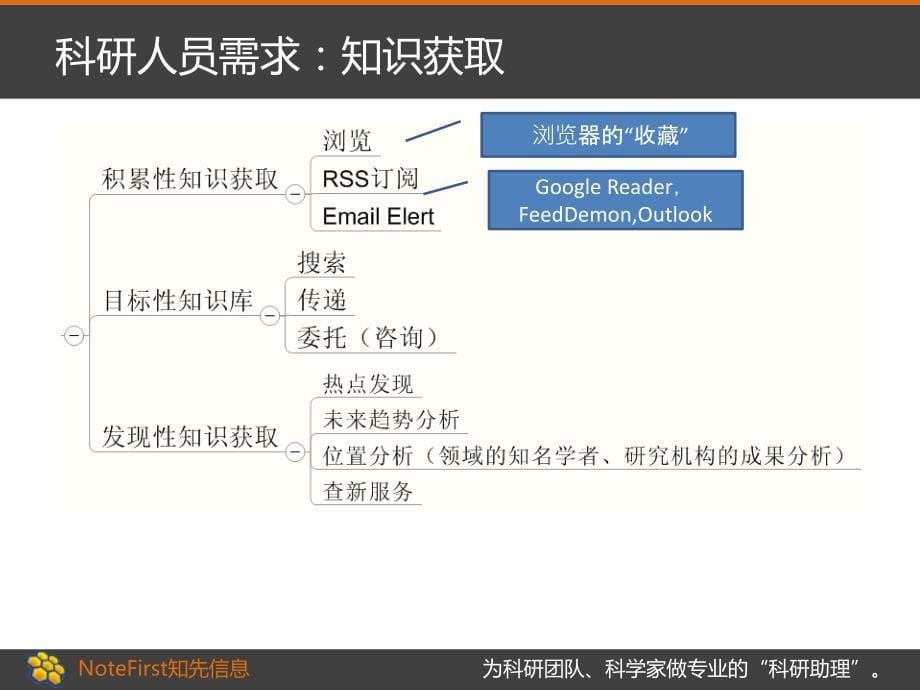 NoteFIrstEscience时代的科研服务(团队科研协作系统)_第5页