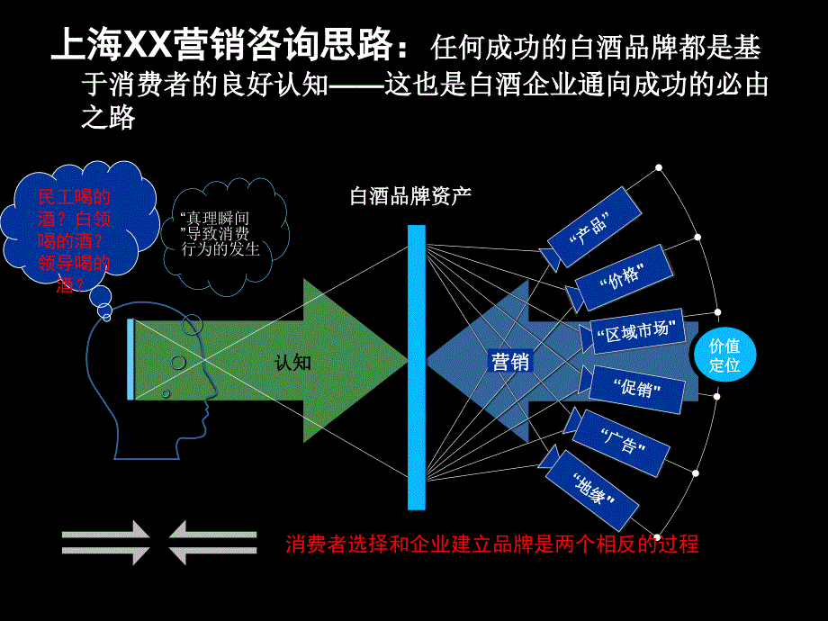 上海XX酒水营销咨询服务思路_第4页