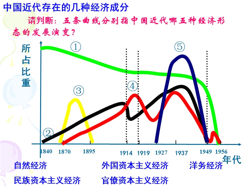 中国近代存在的五种经济成分课件_第3页