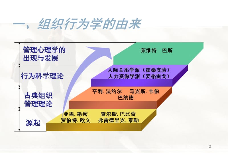 2组织行为学的发展过程和理论基础PPT_第2页