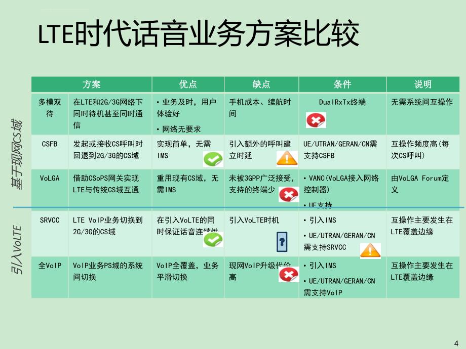 LTE知识点汇总6-VoLTE技术简介课件_第4页