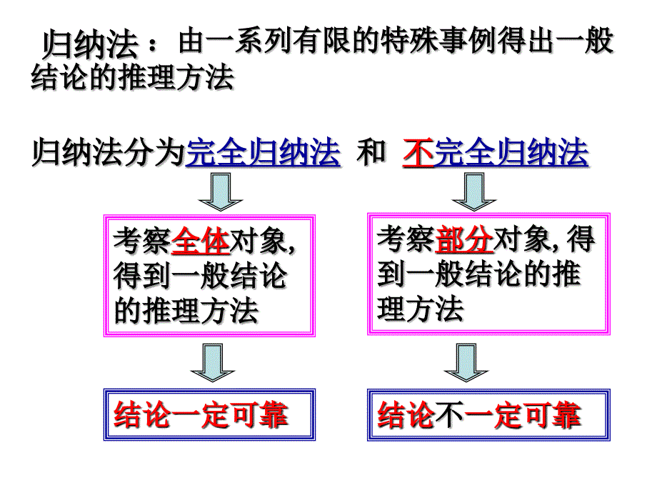 《数学归纳法》(好)课件_第2页