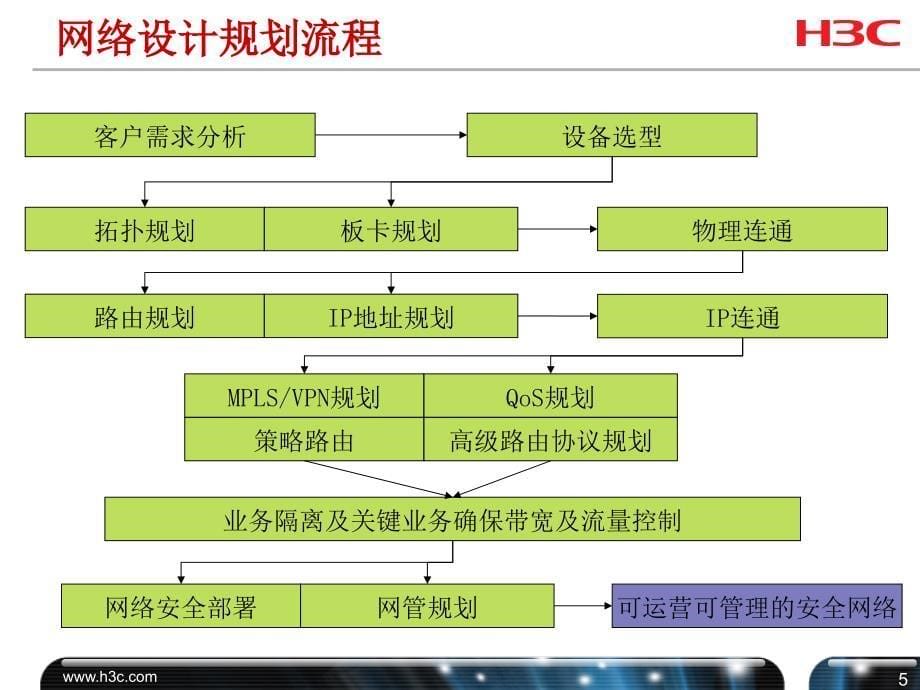 D0001 网络设计概述课件_第5页