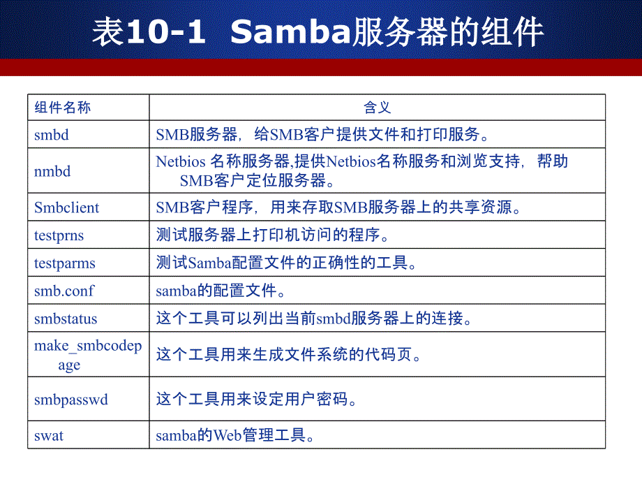 Samba服务及其配置_第4页