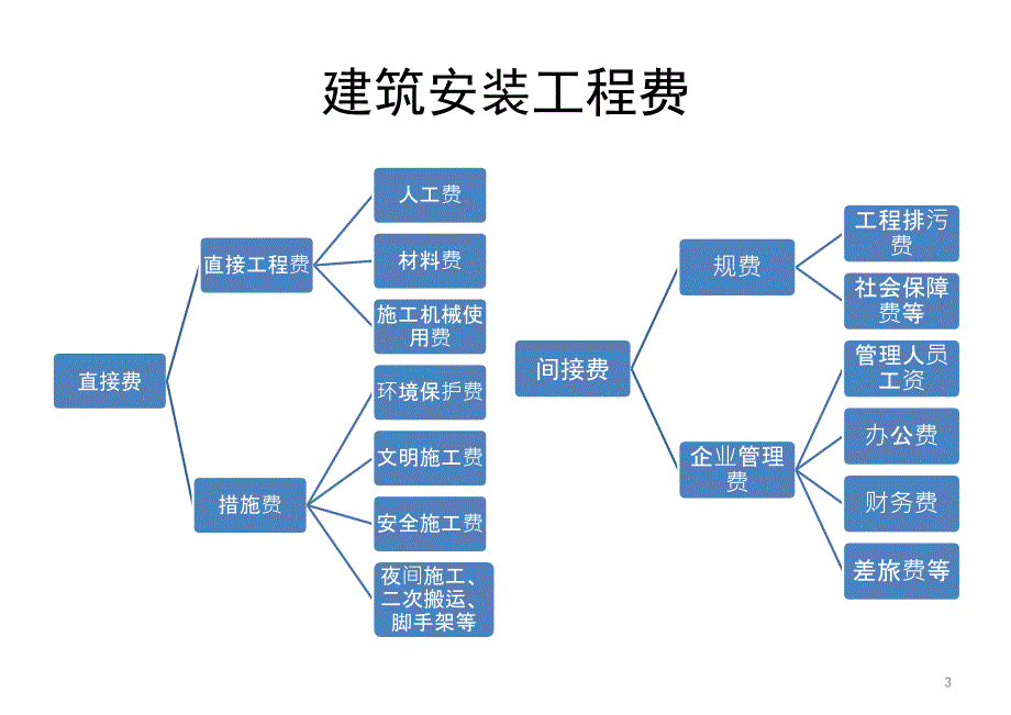 预算基础知识PPT_第3页