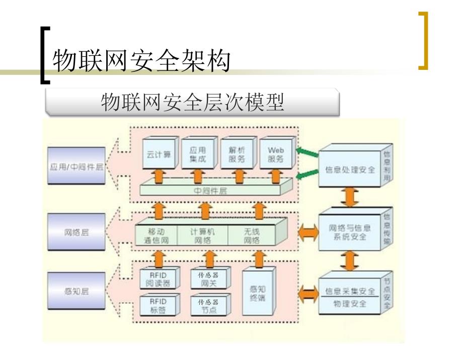 {精品}物联网安全技术_第3页