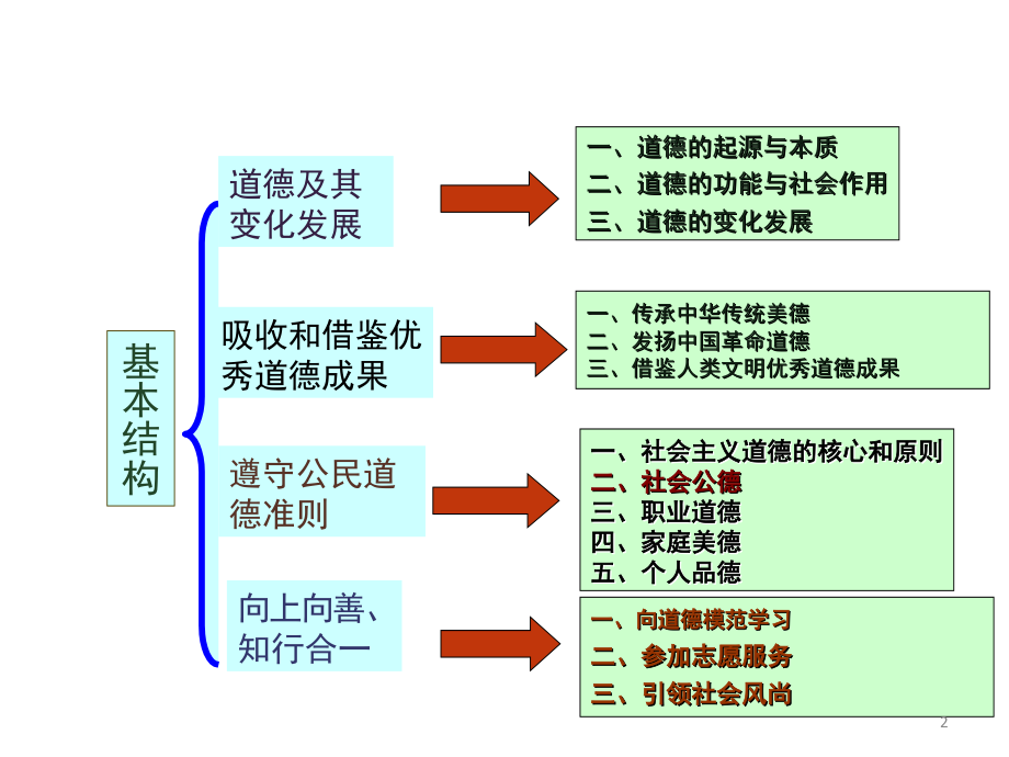 2018版思想道德修养与法律基础第五章-道德1PPT_第2页