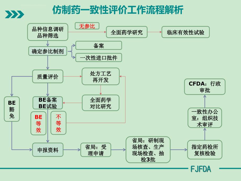 仿制药质量和疗效一致性评价参比制剂与BE备案_zheng课件_第3页