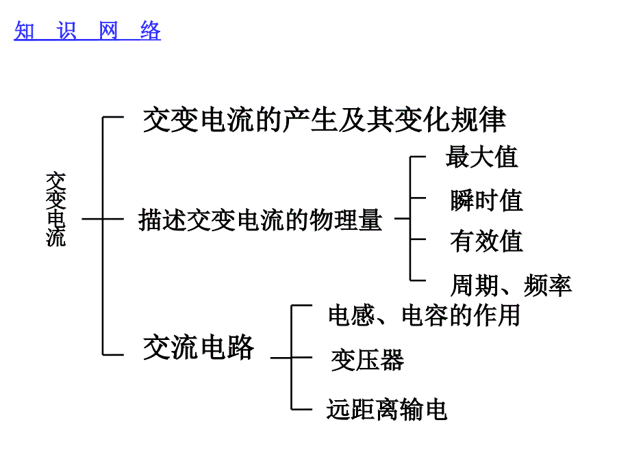 交变电流全章复习ppt课件_第2页