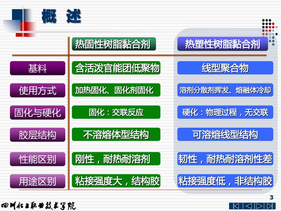 α-氰基丙烯酸酯胶黏剂课件_第3页