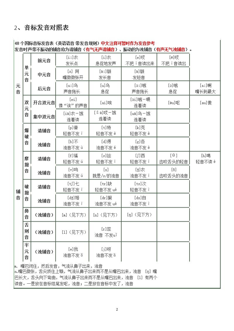 初中英语48个音标学习（2020年10月整理）.pptx_第2页