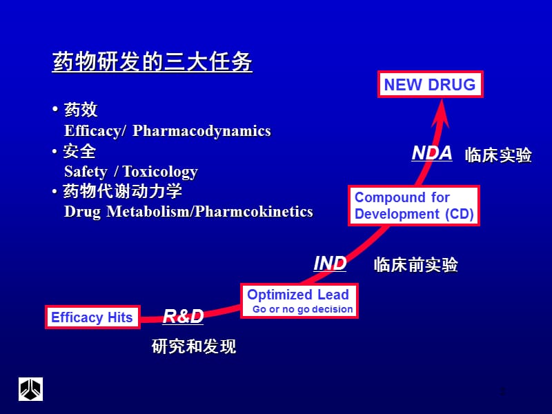 药代动力学在新药研发中的作用PPT_第2页