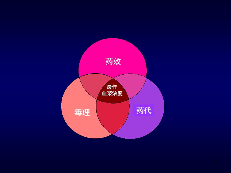 药代动力学在新药研发中的作用PPT_第4页