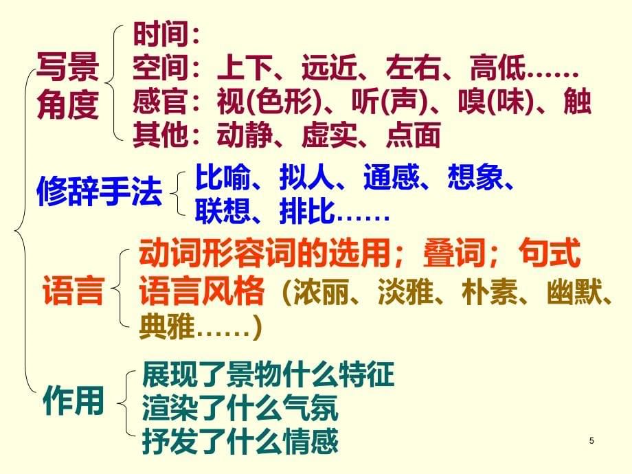 2017高级高中语文必修二教材完整复习课件_第5页