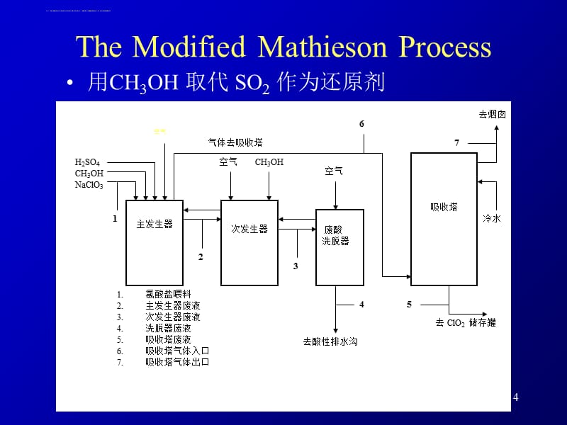 二氧化氯制备课件_第4页