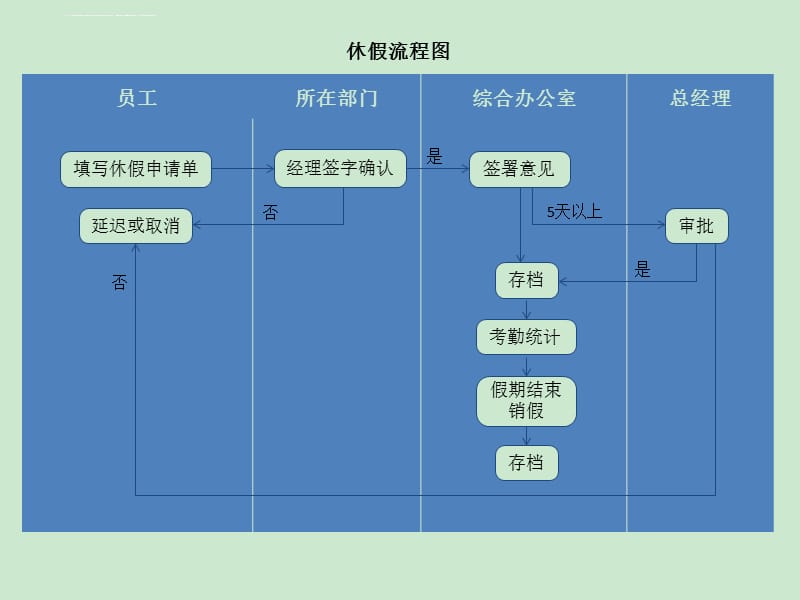 休假流程图课件_第1页