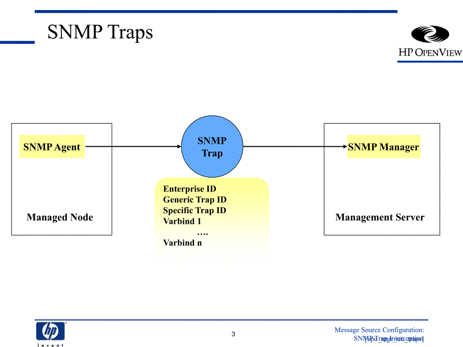 HP Openview网络管理之信息源配置概述课件_第3页