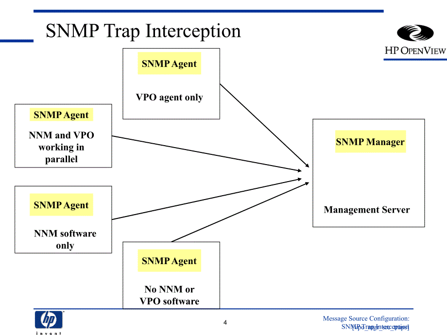 HP Openview网络管理之信息源配置概述课件_第4页
