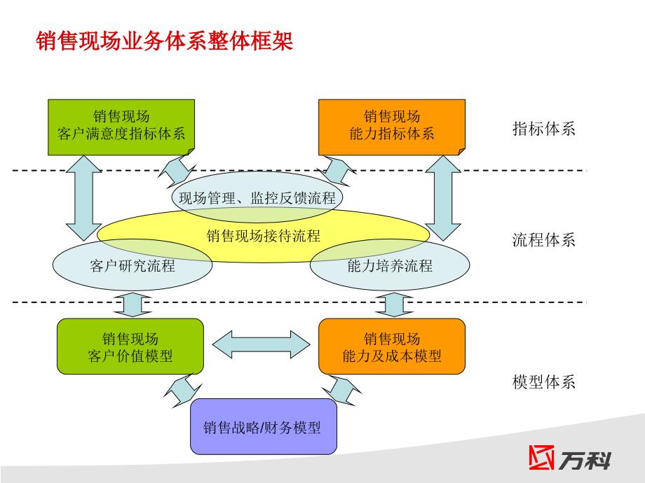 万科销售案场的销售与服务质量提升项目改_第4页